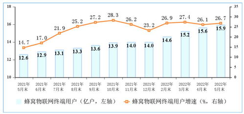 三大運(yùn)營(yíng)商蜂窩物聯(lián)網(wǎng)終端用戶規(guī)模接近移動(dòng)電話用戶，達(dá)15.9億戶，第一類增值電信業(yè)務(wù)迎來新機(jī)遇
