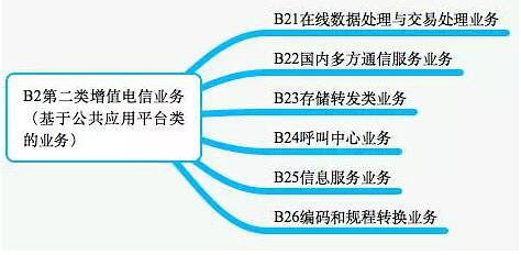 全面解析增值電信業(yè)務(wù) ICP、ISP、SP、EDI等許可證與第一類增值電信業(yè)務(wù)